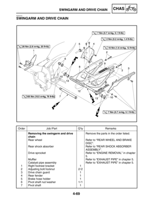 Page 2164-69
SWINGARM AND DRIVE CHAINCHAS
Order Job / Part Q’ty Remarks
1
2
3
4
5
6
7Removing the swingarm and drive
chain
Rear wheel
Rear shock absorber
Drive sprocket
Muffler
Catalyst pipe assembly
Right footrest bracket
Adjusting bolt / locknut
Drive chain guard
Rear fender
Brake hose holder
Pivot shaft nut / washer
Pivot shaft1
2/2
1
1
1
1/1
1Remove the parts in the order listed.
Refer to “REAR WHEEL AND BRAKE
DISC”.
Refer to “REAR SHOCK ABSORBER
ASSEMBLY”.
Refer to “ENGINE REMOVAL” in chapter
5.
Refer to...