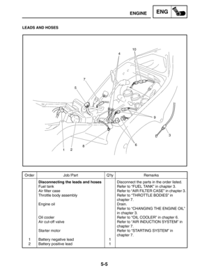 Page 2275-5
Order Job / Part Q’ty Remarks
1
2Disconnecting the leads and hoses
Fuel tank
Air filter case
Throttle body assembly
Engine oil
Oil cooler
Air cut-off valve
Starter motor
Battery negative lead
Battery positive lead1
1Disconnect the parts in the order listed.
Refer to “FUEL TANK” in chapter 3.
Refer to “AIR FILTER CASE” in chapter 3.
Refer to “THROTTLE BODIES” in 
chapter 7.
Drain.
Refer to “CHANGING THE ENGINE OIL”
in chapter 3.
Refer to “OIL COOLER” in chapter 6.
Refer to “AIR INDUCTION SYSTEM” in...