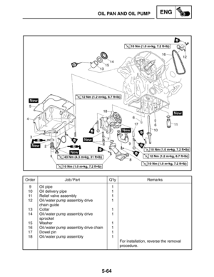 Page 2865-64
OIL PAN AND OIL PUMPENG
Order Job / Part Q’ty Remarks
9
10
11
12
13
14
15
16
17
18Oil pipe
Oil delivery pipe
Relief valve assembly
Oil / water pump assembly drive 
chain guide
Collar
Oil / water pump assembly drive 
sprocket
Washer
Oil / water pump assembly drive chain
Dowel pin
Oil / water pump assembly1
1
1
1
1
1
1
1
1
1
For installation, reverse the removal 
procedure.
10 Nm (1.0 mkg, 7.2 ftlb)
10 Nm (1.0 mkg, 7.2 ftlb)
10 Nm (1.0 mkg, 7.2 ftlb)10 Nm (1.0 mkg, 7.2 ftlb)
12 Nm (1.2 mkg,...