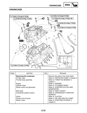 Page 2945-72
Order Job / Part Q’ty Remarks
Removing the crankcase
Air filter case
Throttle body assembly
Engine
Cylinder head
Starter clutch and generator
Shift shaft
Crankshaft position sensor
Clutch
Oil pan and oil pump
Starter motorRemove the parts in the order listed.
Refer to “AIR FILTER CASE” in chapter 3.
Refer to “THROTTLE BODIES” in 
chapter 7.
Refer to “ENGINE”.
Refer to “CYLINDER HEAD”.
Refer to “STARTER CLUTCH AND 
GENERATOR”.
Refer to “SHIFT SHAFT”.
Refer to “CRANKSHAFT POSITION 
SENSOR”.
Refer to...