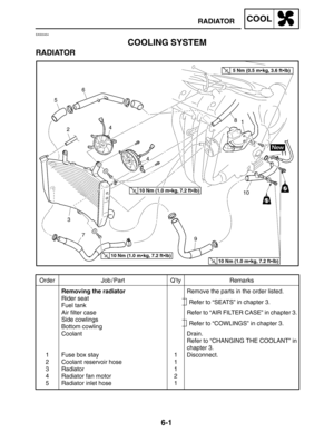 Page 3296-1
Order Job / Part Q’ty Remarks
1
2
3
4
5Removing the radiator
Rider seat
Fuel tank
Air filter case
Side cowlings
Bottom cowling
Coolant
Fuse box stay
Coolant reservoir hose
Radiator
Radiator fan motor
Radiator inlet hose1
1
1
2
1Remove the parts in the order listed.
Refer to “AIR FILTER CASE” in chapter 3.
Drain.
Refer to “CHANGING THE COOLANT” in
chapter 3.
Disconnect.
Refer to “COWLINGS” in chapter 3.
Refer to “SEATS” in chapter 3.
10 Nm (1.0 mkg, 7.2 ftlb)
10 Nm (1.0 mkg, 7.2 ftlb)
5 Nm (0.5...