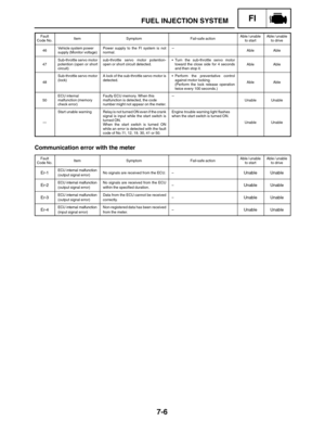 Page 3507-6
FUEL INJECTION SYSTEMFI
Fault
Code No.ItemSymptomFail-safe actionAble / unable
to startAble / unable
to drive
46Vehicle system power
supply (Monitor voltage)Power supply to the FI system is not
normal.--AbleAble
47Sub-throttle servo motor
potention (open or short
circuit)sub-throttle servo motor potention-
open or short circuit detected.Turn the sub-throttle servo motor
toward the close side for 4 seconds
and then stop it.AbleAble
48
Sub-throttle servo motor
(lock)A lock of the sub-throttle servo...