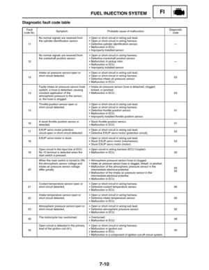 Page 3547-10
FUEL INJECTION SYSTEMFI
Diagnostic fault code table
Fault
code No.SymptomProbable cause of malfunctionDiagnostic
code
11
No normal signals are received from
the cylinder identification sensor.Open or short circuit in wiring sub lead.
Open or short circuit in wiring harness.
Defective cylinder identification sensor.
Malfunction in ECU.
Improperly installed sensor.
—
12
No normal signals are received from
the crankshaft position sensor.Open or short circuit in wiring harness.
Defective...