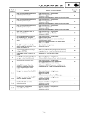 Page 3557-11
FUEL INJECTION SYSTEMFI
Fault
code No.SymptomProbable cause of malfunctionDiagnostic
code
34
Open circuit is detected in the primary
lead of the ignition coil (#2).Open or short circuit in wiring harness.
Malfunction in ignition coil.
Malfunction in ECU.
Malfunction in a component of ignition cut-off circuit system.
31
35
Open circuit is detected in the primary
lead of the ignition coil (#3).Open or short circuit in wiring harness.
Malfunction in ignition coil.
Malfunction in ECU....