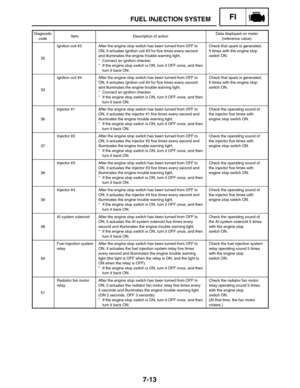 Page 3577-13
FUEL INJECTION SYSTEMFI
Diagnostic
codeItemDescription of actionData displayed on meter
(reference value)
32
Ignition coil #3After the engine stop switch has been turned from OFF to
ON, it actuates ignition coil #3 for five times every second
and illuminates the engine trouble warning light.
* Connect an ignition checker.
* If the engine stop switch is ON, turn it OFF once, and then
turn it back ON.Check that spark is generated,
5 times with the engine stop
switch ON.
33
Ignition coil #4After the...