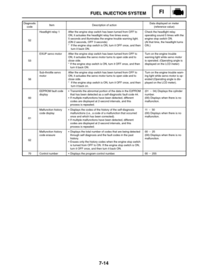 Page 3587-14
FUEL INJECTION SYSTEMFI
Diagnostic
codeItemDescription of actionData displayed on meter
(reference value)
52
Headlight relay 1After the engine stop switch has been turned from OFF to
ON, it actuates the headlight relay five times every
5 seconds and illuminates the engine trouble warning light.
(ON 2 seconds, OFF 3 seconds)
* If the engine stop switch is ON, turn it OFF once, and then
turn it back ON.Check the headlight relay
operating sound 5 times with the
engine stop switch ON.
(At that time, the...