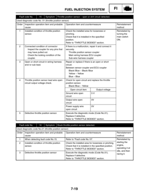 Page 3637-19
FUEL INJECTION SYSTEMFI
Fault code No.15SymptomThrottle position sensor – open or shrt circuit detected.
Used diagnostic code No. 01 (throttle position sensor)
OrderInspection operation item and probable
causeOperation item and countermeasureReinstatement
method
1Installed condition of throttle position
sensor.Check the installed area for looseness or
pinching.
Check that it is installed in the specified
position.
Refer to “THROTTLE BODIES” section.Reinstated by
turning the
main switch
ON....