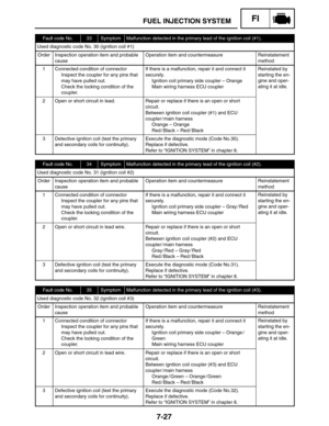 Page 3717-27
FUEL INJECTION SYSTEMFIFUEL INJECTION SYSTEMFI
Fault code No.33SymptomMalfunction detected in the primary lead of the ignition coil (#1).
Used diagnostic code No. 30 (ignition coil #1)
OrderInspection operation item and probable
causeOperation item and countermeasureReinstatement
method
1Connected condition of connector
Inspect the coupler for any pins that
may have pulled out.
Check the locking condition of the
coupler.If there is a malfunction, repair it and connect it
securely.
Ignition coil...