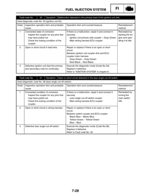 Page 3727-28
FUEL INJECTION SYSTEMFI
Fault code No.36SymptomMalfunction detected in the primary lead of the ignition coil (#4).
Used diagnostic code No. 33 (ignition coil #4)
OrderInspection operation item and probable
causeOperation item and countermeasureReinstatement
method
1Connected state of connector
Inspect the coupler for any pins that
may have pulled out.
Check the locking condition of the
coupler.If there is a malfunction, repair it and connect it
securely.
Ignition coil primary side coupler – Gray /...