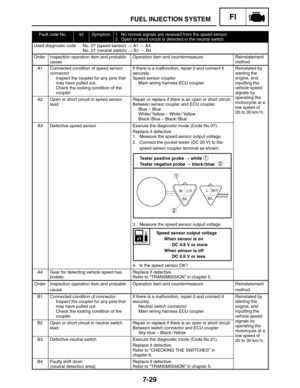 Page 3737-29
FUEL INJECTION SYSTEMFI
Speed sensor output voltage
When sensor is on
DC 4.8 V or more
When sensor is off
DC 0.6 V or less Tester positive probe  white
Tester negative probe  black / blue
1
2
Fault code No.42Symptom1 No normal signals are received from the speed sensor.
2 Open or short circuit is detected in the neutral switch.
Used diagnostic code No. 07 (speed sensor)  A1  A4
No. 21 (neutral switch)  B1  B4
OrderInspection operation item and probable
causeOperation item and...