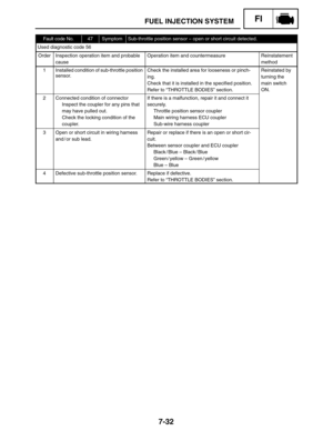Page 3767-32
FUEL INJECTION SYSTEMFI
Fault code No.47SymptomSub-throttle position sensor – open or short circuit detected.
Used diagnostic code 56
OrderInspection operation item and probable
causeOperation item and countermeasureReinstatement
method
1Installed condition of sub-throttle position
sensor.Check the installed area for looseness or pinch-
ing.
Check that it is installed in the specified position.
Refer to “THROTTLE BODIES” section.Reinstated by
turning the
main switch
ON.
2Connected condition of...