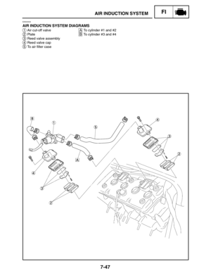 Page 3917-47
AIR INDUCTION SYSTEMFI
A To cylinder #1 and #2
B To cylinder #3 and #41 Air cut-off valve
2 Plate
3 Reed valve assembly
4 Reed valve cap
5 To air filter case
EAS00509
AIR INDUCTION SYSTEM DIAGRAMS 