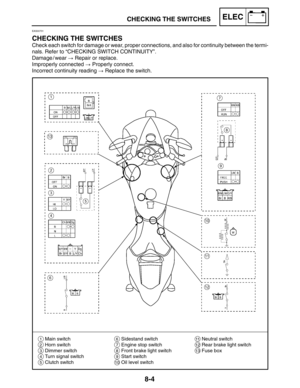 Page 3978-4
11Neutral switch
12Rear brake light switch
13Fuse box
1Main switch
2Horn switch
3Dimmer switch
4Turn signal switch
5Clutch switch
6Sidestand switch
7Engine stop switch
8Front brake light switch
9Start switch
10Oil level switch
CHECKING THE SWITCHESELEC
EAS00731
CHECKING THE SWITCHES
Check each switch for damage or wear, proper connections, and also for continuity between the termi-
nals. Refer to “CHECKING SWITCH CONTINUITY”.
Damage / wear  Repair or replace.
Improperly connected  Properly...