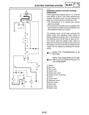 Page 4088-15
ELECTRIC STARTING SYSTEMELEC
EAS00756
STARTING CIRCUIT CUT-OFF SYSTEM 
OPERATION
If the engine stop switch is set to “
” and the
main switch is set to “ON” (both switches are
closed), the starter motor can only operate if at
least one of the following conditions is met:
The transmission is in neutral (the neutral
switch is closed).
The clutch lever is pulled to the handlebar (the
clutch switch is closed) and the sidestand is up
(the sidestand switch is closed).
The starting circuit cut-off relay...