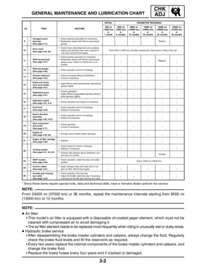 Page 793-2
NOTE:
GENERAL MAINTENANCE AND LUBRICATION CHART
CHK
ADJ
NOTE:
INITIALODOMETER READINGS
No.ITEMROUTINE600 mi
(1000 km)
or
1 month4000 mi
(7000 km)
or
6 months8000 mi
(13000 km)
or
12 months12000 mi
(19000 km)
or
18 months16000 mi
(25000 km)
or
24 months20000 mi
(31000 km)
or
30 months
9*Swingarm pivot
bearings
(See page 4-71)Check bearing assemblies for looseness.Moderately repack with lithium-soap-based
grease.Repack.
10Drive chain
(See page 3-49, 50)Check chain slack/alignment and...