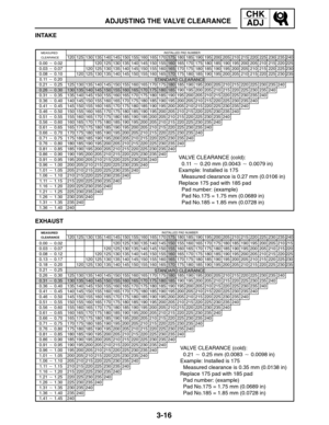 Page 933-16
ADJUSTING THE VALVE CLEARANCE
CHK
ADJ
VALVE CLEARANCE (cold):
  0.11  0.20 mm (0.0043  0.0079 in)
Example: Installed is 175
  Measured clearance is 0.27 mm (0.0106 in)
Replace 175 pad with 185 pad
  Pad number: (example)
  Pad No.175 = 1.75 mm (0.0689 in)
  Pad No.185 = 1.85 mm (0.0728 in)
MEASURED
CLEARANCEINSTALLED PAD NUMBER
VALVE CLEARANCE (cold):
  0.21  0.25 mm (0.0083  0.0098 in)
Example: Installed is 175
  Measured clearance is 0.35 mm (0.0138 in)
Replace 175 pad with 185 pad
  Pad...