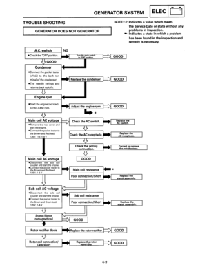 Page 59___________________ G_E_NE_R_A_~_oR __ sv_s_T_E_M_IELECII~~ 
TROUBLE SHOOTING 
GENERATOR DOES NOT GENERATOR 
•Connect the pocket  tester 
(x1 kQ) to the  both  ter­
minal 
of the  condenser. 
•The needle  swings  and 
returns 
back quickly. 
• Remove  the rear  cover  and 
start  the engine. 
•Connect the  pocket  tester to 
the  Brown  and Red lead. 120V: 114~140V 
Main coil AC voltage 
• Disconnect  the sub coil 
coupler and  start  the engine. •Connect the  pocket  tester to 
the  Brown  and Red lead....