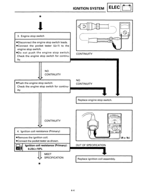 Page 62* 
l 
3. Engine stop switch 
•Disconnect the engine stop switch  leads. 
•Connect the pocket  tester (Qx1) to the 
engine stop switch. 
•Do not push the engine stop switch; 
Check the engine stop switch for continu-
IGNITION  SYSTEM I ELEC I u I 
CONTINUITY 
ity. ·-----------
NO 
CONTINUITY 
•Push the engine stop switch: 
NO 
CONTINUITY 
Check the engine stop switch for continu-•••••••••• 
ity. 
CONTINUITY 
4. Ignition coil  resistance (Primary) 
•Remove the ignition coil. 
•Connect the pocket  tester as...