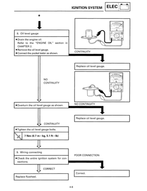 Page 64* 
! 
8. Oil level gauge 
• Drain the engine oil. 
Refer to the ENGINE  OIL section in 
CHAPTER 
2. 
• Remove  the oil level gauge. 
• Connect  the pocket  tester as shown. 
NO 
CONTINUITY 
•Overturn the oil  level gauge as shown. 
CONTINUITY 
•Tighten the oil level gauge bolts. 
~. 7 Nm (0.7 m • kg, 5.1 ft •lbl 
9. Wiring connecting 
• Check the entire ignition system for con-
IGNITION  SYSTEM I ELEC I I~ I 
CONTINUITY 
I Replace oil level gauge. 
NO  CONTINUITY 
I Replace oil level gauge. 
POOR...