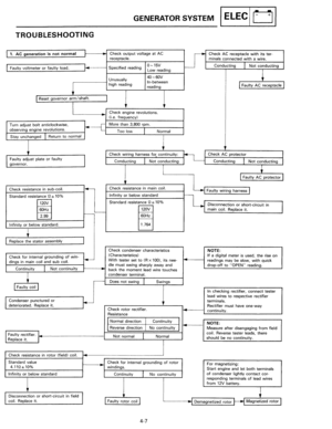 Page 65GENERATOR SYSTEM I ELEC I u I 
TROUBLESHOOTING 
1. AC generation is not normal Check output voltage at AC 
Lr 
Check AC receptacle with its ter-
receptacle.  minals connected with a wire. 
0-15V Conducting I Faulty  voltmeter or faulty load.  Specified 
reading Not conducting Low reading 
~ Unusually 40-60V In-between 
~ 
high reading 
reading l Faulty AC receptacle 
Reset  governor 
arm/ shaft. 
I Check engine  revolutions. 
(i.e.  frequency) 
Turn  adjust 
bolt anticlockwise, r More  than 3,800 rpm....