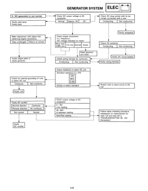 Page 66GENERATOR SYSTEM I ELEC I u I 
2. DC generation is not normal. Check DC output voltage at DC 
_r 
Check  DC plug socket with its ter-
receptacle. minals connected with a  wire. 
I Approx. 5V I  I Not conducting Faulty pilot lamp.  Normal ov Conducting 
Faulty 
load. 
I Faulty receptacle I 
Make adjustment with adjust bolt, 1--Check engine  revolutions 
observing  engine revolutions.  (i.e. 
frequency). 
Stay  unchanged 
I Return to normal  (AC 
voltage indicated  on meter) Check  DC protector More than I...