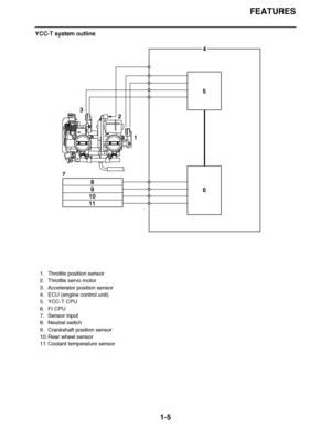 Page 14
haha FEATURES
1-5
YCC-T system outline
7 8
9
10
11 5
64
3 2
1
1. Throttle position sensor
2. Throttle servo motor
3. Accelerator position sensor
4. ECU (engine control unit)
5. YCC-T CPU
6. FI CPU
7. Sensor input
8. Neutral switch
9. Crankshaft position sensor
10. Rear wheel sensor
11. Coolant temperature sensor  