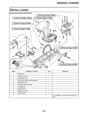 Page 174
haha GENERAL CHASSIS
4-1
EAS21830
GENERAL CHASSIS Removing the seats and carriers
Order Job/Parts to remove Q ’ty Remarks
1 Rider seat 1
2 Hexagon wrench 1
3 Passenger seat 1
4 Rider seat height position adjuster 1
5 Standard carrier 1
6 Standard carrier bracket 1
7 Left grab bar 1
8 Right grab bar 1
9 Additional carrier 1
10 Seat bracket 1
For installation, reverse the removal proce-
dure.
8 6
2 1
4 3
7
(4)
5
9
10
20 Nm (2.0 m 
kgf, 14 ft 
Ibf)T.R.
20 Nm (2.0 m 
kgf, 14 ft 
Ibf)T.R.
32 Nm (3.2 m ...