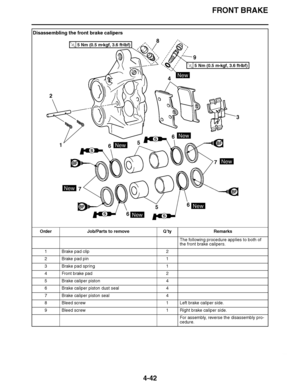 Page 215
haha FRONT BRAKE
4-42
Disassembling the front brake calipers Order Job/Parts to remove Q ’ty Remarks
The following procedure applies to both of 
the front brake calipers.
1 Brake pad clip 2
2 Brake pad pin 1
3 Brake pad spring 1
4 Front brake pad 2
5 Brake caliper piston 4
6 Brake caliper piston dust seal 4
7 Brake caliper piston seal 4
8 Bleed screw 1 Left brake caliper side.
9 Bleed screw 1 Right brake caliper side.
For assembly, reverse the disassembly pro-
cedure.
SS
S
SBF
BF
BF
BF
5 Nm (0.5 m ...