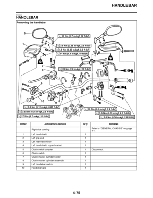 Page 248
haha HANDLEBAR
4-75
EAS22840
HANDLEBAR Removing the handlebar
Order Job/Parts to remove Q ’ty Remarks
Right side cowling Refer to 
“GENERAL CHASSIS ” on page 
4-1.
1 Left hand shield 1
2 Left grip end 1
3 Left rear view mirror 1
4 Left hand shield upper bracket 1
5 Clutch switch coupler 1 Disconnect.
6 Clutch switch 1
7 Clutch master cylinder holder 1
8 Clutch master cylinder assembly 1
9 Left handlebar switch 1
10 Handlebar grip 1
3.8 Nm (0.38 m
kgf, 2.8 ft 
Ibf)T.R.
27 Nm (2.7 m 
kgf, 20 ft ...