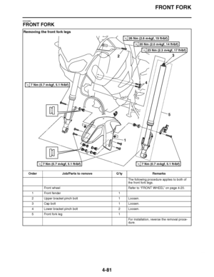 Page 254
haha FRONT FORK
4-81
EAS22950
FRONT FORK Removing the front fork legs
Order Job/Parts to remove Q ’ty Remarks
The following procedure applies to both of 
the front fork legs.
Front wheel Refer to “FRONT WHEEL” on page 4-20.
1 Front fender 1
2 Upper bracket pinch bolt 1 Loosen.
3 Cap bolt 1 Loosen.
4 Lower bracket pinch bolt 2 Loosen.
5Front  fork leg 1
For installation, reverse the removal proce-
dure.
1 5
4
2
3
7 Nm (0.7 m

kgf, 5.1 ft 
Ibf)T.R.
7 Nm (0.7 m 
kgf, 5.1 ft 
Ibf)T.R.
20 Nm (2.0 m ...