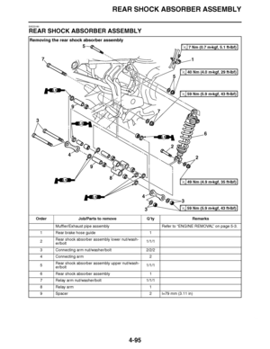 Page 268
haha REAR SHOCK ABSORBER ASSEMBLY4-95
EAS23160
REAR SHOCK ABSORBER ASSEMBLYRemoving the rear shock absorber assembly
Order Job/Parts to remove Q ’ty Remarks
Muffler/Exhaust pipe assembly Refer to  “ENGINE REMOVAL” on page 5-3.
1 Rear brake hose guide 1
2 Rear shock absorber assembly lower nut/wash-
er/bolt 1/1/1
3 Connecting arm nut/washer/bolt 2/2/2
4 Connecting arm 2
5 Rear shock absorber assembly upper nut/wash-
er/bolt 1/1/1
6 Rear shock absorber assembly 1
7 Relay arm nut/washer/bolt 1/1/1
8 Relay...