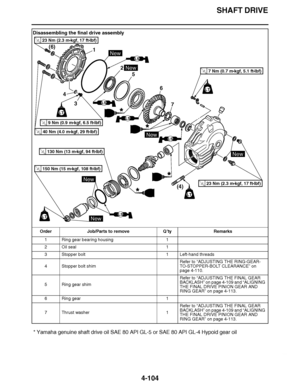 Page 277
haha SHAFT DRIVE
4-104
* Yamaha genuine shaft drive oil SAE 80 API GL-5 or SAE 80 API GL-4 Hypoid gear oil
Disassembling the final drive assembly
Order Job/Parts to remove Q ’ty Remarks
1 Ring gear bearing housing 1
2 Oil seal 1
3 Stopper bolt 1 Left-hand threads
4 Stopper bolt shim Refer to 
“ADJUSTING THE RING-GEAR-
TO-STOPPER-BOLT CLEARANCE ” on 
page 4-110.
5 Ring gear shim Refer to 
“ADJUSTING THE FINAL GEAR 
BACKLASH ” on page 4-109 and  “ALIGNING 
THE FINAL DRIVE PINION GEAR AND 
RING GEAR ” on...