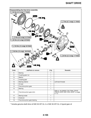 Page 278
haha SHAFT DRIVE
4-105
* Yamaha genuine shaft drive oil SAE 80 API GL-5 or SAE 80 API GL-4 Hypoid gear oil
Disassembling the final drive assembly
Order Job/Parts to remove Q ’ty Remarks
8 Bearing 1
9 Coupling gear nut 1
10 Washer 1
11 Coupling gear 1
12 Bearing retainer 1 Left-hand threads
13 Oil seal 1
14 Final drive pinion gear 1
15 Bearing 1
16 Final drive pinion gear shim Refer to 
“ALIGNING THE FINAL DRIVE 
PINION GEAR AND RING GEAR ” on page 
4-113.
17 Bearing holder 1
18 Dowel pin 1
19 Final...