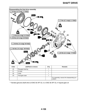 Page 279
haha SHAFT DRIVE
4-106
* Yamaha genuine shaft drive oil SAE 80 API GL-5 or SAE 80 API GL-4 Hypoid gear oil
Disassembling the final drive assembly
Order Job/Parts to remove Q ’ty Remarks
20 Ring gear bearing 1
21 Oil seal 1
22 Collar 1
23 Final gear case 1
For assembly, reverse the disassembly pro-
cedure.
(6)
(4)
202122
23
New
New
New
New
New
LT
LT
LT
LT
LS
LS
LS
LS
LS
40 Nm (4.0 m
kgf, 29 ft 
Ibf)T.R.
23 Nm (2.3 m 
kgf, 17 ft 
Ibf)T.R.
23 Nm (2.3 m 
kgf, 17 ft 
Ibf)T.R.
130 Nm (13 m 
kgf, 94 ft...