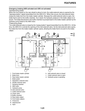 Page 30
haha FEATURES
1-21
Emergency braking (ABS activated and UBS not activated)
Depressurizing phase:
When the front wheel (or the rear wheel) is about to lock, the outlet solenoid valve is\
 opened by the 
“ depressurization ” signal transmitted from the ABS ECU. When this occurs, the inlet soleno\
id valve 
closes the brake line from the brake master cylinder. Because the outlet\
 solenoid valve is open, the 
brake fluid is sent to the buffer chamber. As a result, the hydraulic pressure\
 in the brake...