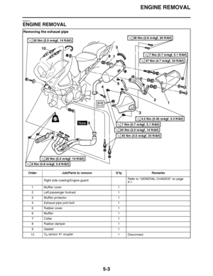 Page 298
haha ENGINE REMOVAL
5-3
EAS23711
ENGINE REMOVAL Removing the exhaust pipe
Order Job/Parts to remove Q ’ty Remarks
Right side cowling/Engine guard Refer to 
“GENERAL CHASSIS ” on page 
4-1.
1Muffler  cover 1
2 Left passenger footrest 1
3 Muffler protector 1
4 Exhaust pipe joint bolt 1
5 Rubber cover 1
6Muffler 1
7Collar 1
8 Rubber damper 1
9Gasket 1
10 O
2 sensor #1 coupler
1
 Disconnect.
10
4
95
8
6
1
32
7
(4)
New
LT
7 Nm (0.7 m 
kgf, 5.1 ft 
Ibf)T.R.
7 Nm (0.7 m 
kgf, 5.1 ft 
Ibf)T.R.
8 Nm (0.8 m...