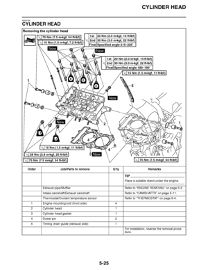 Page 320
haha CYLINDER HEAD
5-25
EAS24100
CYLINDER HEAD Removing the cylinder head
Order Job/Parts to remove Q ’ty Remarks
TIP
Place a suitable stand under the engine.
Exhaust pipe/Muffler Refer to “ENGINE REMOVAL ” on page 5-3.
Intake camshaft/Exhaust camshaft Refer to “CAMSHAFTS” on page 5-11.
Thermostat/Coolant temperature sensor Refer to “THERMOSTAT ” on page 6-4.
1 Engine mounting bolt (front side) 4
2 Cylinder head 1
3 Cylinder head gasket 1
4 Dowel pin 2
5 Timing chain guide (exhaust side) 1
For...