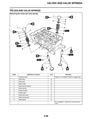 Page 323
haha VALVES AND VALVE SPRINGS
5-28
EAS24270
VALVES AND VALVE SPRINGS Removing the valves and valve springs
Order Job/Parts to remove Q ’ty Remarks
Cylinder head Refer to “CYLINDER HEAD ” on page 5-25.
1 Valve lifter 8
2 Valve pad 8
3 Valve cotter 16
4 Valve spring retainer 8
5 Valve spring 8
6 Exhaust valve 4
7 Intake valve 4
8 Valve stem seal 8
9 Valve spring seat 8
10 Valve guide 8
For installation, reverse the removal proce-
dure.
New
New
New
New
E
E
M
M
M
M
M
M
M
M
8
9
8
10
9
5
12
3
4
10
6 7
2
34
1...