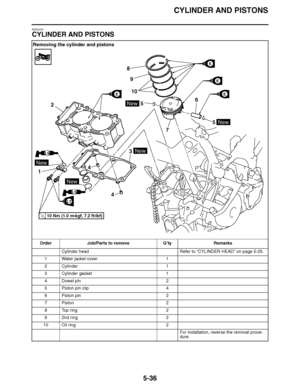 Page 331
haha CYLINDER AND PISTONS
5-36
EAS24370
CYLINDER AND PISTONS Removing the cylinder and pistons
Order Job/Parts to remove Q ’ty Remarks
Cylinder head Refer to “CYLINDER HEAD ” on page 5-25.
1 Water jacket cover 1
2 Cylinder 1
3 Cylinder gasket 1
4 Dowel pin 2
5 Piston pin clip 4
6 Piston pin 2
7Piston 2
8Top  ring 2
9 2nd ring 2
10 Oil ring 2
For installation, reverse the removal proce-
dure.
5
5
6
7
8
9
10
4
4
2
3
1
LTLT
E
E
New
New
E
New
LS
LS
New
E
New
10 Nm (1.0 m 
kgf, 7.2 ft 
Ibf)T.R.  