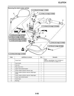 Page 350
haha CLUTCH
5-55
Removing the clutch master cylinder Order Job/Parts to remove Q ’ty Remarks
Clutch fluid Drain.
Refer to 
“BLEEDING THE HYDRAULIC 
CLUTCH SYSTEM ” on page 3-12.
1 Hand shield 1
2 Grip end 1
3 Rear view mirror 1
4 Upper hand shield bracket 1
5 Clutch master cylinder reservoir cap 1
6 Clutch master cylinder reservoir diaphragm 
holder 1
7 Clutch master cylinder reservoir diaphragm 1
8 Lower hand shield bracket 1
9 Clutch lever 1
10 Bushing 1
3
10
5
6
7
9
8 2
1
4
SNewNew
LT
1.0 Nm (0.10 m...