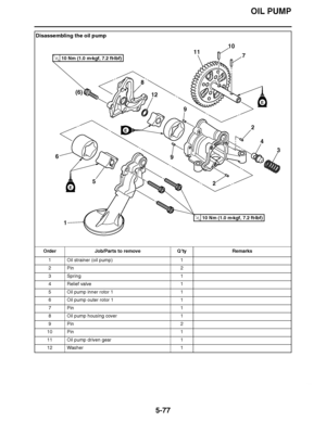 Page 372
haha OIL PUMP
5-77
Disassembling the oil pump Order Job/Parts to remove Q ’ty Remarks
1 Oil strainer (oil pump) 1
2Pin 2
3Spring 1
4Relief  valve 1
5 Oil pump inner rotor 1 1
6 Oil pump outer rotor 1 1
7Pin 1
8 Oil pump housing cover 1
9Pin 2
10 Pin 1
11 Oil pump driven gear 1
12 Washer 1
E
E
E
1
8
12
9
9
(6)
11
10
7
24 3
2
5
6
10 Nm (1.0 m

kgf, 7.2 ft 
Ibf)T.R.
10 Nm (1.0 m 
kgf, 7.2 ft 
Ibf)T.R.  