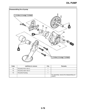 Page 373
haha OIL PUMP
5-78
Disassembling the oil pump Order Job/Parts to remove Q ’ty Remarks
13 Oil pump inner rotor 2 1
14 Oil pump outer rotor 2 1
15 Oil pump housing 1 For assembly, reverse the disassembly pro-
cedure.
E
E
E
14
13
(6)
15
10 Nm (1.0 m
kgf, 7.2 ft 
Ibf)T.R.
10 Nm (1.0 m 
kgf, 7.2 ft 
Ibf)T.R.  