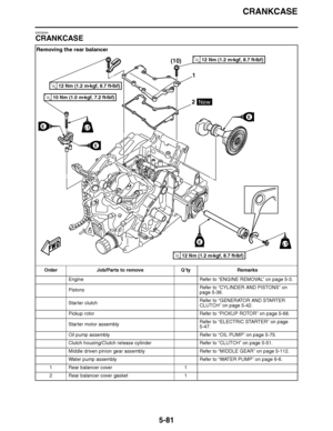 Page 376
haha CRANKCASE
5-81
EAS25540
CRANKCASE Removing the rear balancer
Order Job/Parts to remove Q ’ty Remarks
Engine Refer to “ENGINE REMOVAL ” on page 5-3.
Pistons Refer to 
“CYLINDER AND PISTONS ” on 
page 5-36.
Starter clutch Refer to 
“GENERATOR AND STARTER 
CLUTCH” on page 5-42.
Pickup rotor Refer to “PICKUP ROTOR ” on page 5-68.
Starter motor assembly Refer to 
“ELECTRIC STARTER ” on page 
5-47.
Oil pump assembly Refer to “OIL PUMP ” on page 5-75.
Clutch housing/Clutch release cylinder Refer to...