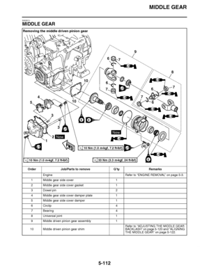 Page 407
haha MIDDLE GEAR
5-112
EAS25711
MIDDLE GEAR Removing the middle driven pinion gear
Order Job/Parts to remove Q ’ty Remarks
Engine Refer to “ENGINE REMOVAL ” on page 5-3.
1 Middle gear side cover 1
2 Middle gear side cover gasket 1
3 Dowel pin 2
4 Middle gear side cover damper plate 1
5 Middle gear side cover damper 1
6 Circlip 4
7 Bearing 4
8 Universal joint 1
9 Middle driven pinion gear assembly 1
10 Middle driven pinion gear shim Refer to 
“ADJUSTING THE MIDDLE GEAR 
BACKLASH ” on page 5-120 and...