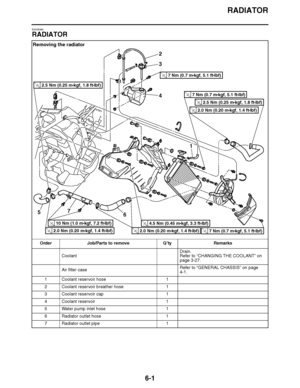 Page 420
haha RADIATOR
6-1
EAS26380
RADIATOR Removing the radiator
Order Job/Parts to remove Q ’ty Remarks
Coolant Drain.
Refer to 
“CHANGING THE COOLANT ” on 
page 3-27.
Air filter case Refer to 
“GENERAL CHASSIS ” on page 
4-1.
1 Coolant reservoir hose 1
2 Coolant reservoir breather hose 1
3 Coolant reservoir cap 1
4 Coolant reservoir 1
5 Water pump inlet hose 1
6 Radiator outlet hose 1
7 Radiator outlet pipe 1
2
3
4
1
657
10 Nm (1.0 m
kgf, 7.2 ft 
Ibf)T.R.4.5 Nm (0.45 m 
kgf, 3.3 ft 
Ibf)T.R.
7 Nm (0.7 m...