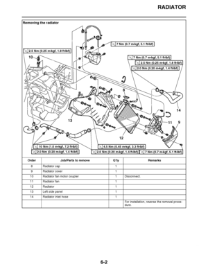 Page 421
haha RADIATOR
6-2
Removing the radiator Order Job/Parts to remove Q ’ty Remarks
8 Radiator cap 1
9 Radiator cover 1
10 Radiator fan motor coupler 1 Disconnect.
11 Radiator fan 1
12 Radiator 1
13 Left side panel 1
14 Radiator inlet hose 1 For installation, reverse the removal proce-
dure.
14
911
8
13
10
12
10 Nm (1.0 m

kgf, 7.2 ft 
Ibf)T.R.4.5 Nm (0.45 m 
kgf, 3.3 ft 
Ibf)T.R.
7 Nm (0.7 m 
kgf, 5.1 ft 
Ibf)T.R.
7 Nm (0.7 m 
kgf, 5.1 ft 
Ibf)T.R.
7 Nm (0.7 m 
kgf, 5.1 ft 
Ibf)T.R.
2.0 Nm (0.20...