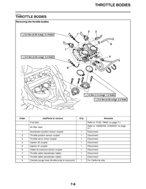 Page 437
haha THROTTLE BODIES
7-6
EAS26970
THROTTLE BODIES Removing the throttle bodies
Order Job/Parts to remove Q ’ty Remarks
Fuel tank Refer to “FUEL TANK ” on page 7-1.
Air filter case Refer to 
“GENERAL CHASSIS ” on page 
4-1.
1 Accelerator position sensor coupler 1 Disconnect.
2 Throttle position sensor coupler 1 Disconnect.
3 Throttle servo motor coupler 1 Disconnect.
4 Injector #2 coupler 1 Disconnect.
5 Injector #1 coupler 1 Disconnect.
6 Intake air pressure sensor coupler 1 Disconnect.
7 Throttle cable...