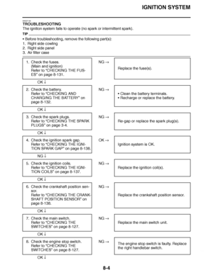 Page 453
haha IGNITION SYSTEM
8-4
EAS27140
TROUBLESHOOTING
The ignition system fails to operate (no spark or intermittent spark).
TIP
 Before troubleshooting, remove the following part(s):
1. Right side cowling
2. Right side panel
3. Air filter case
 
 NG  
OK  
 
 NG  
OK  
 
 NG  
OK  
 
 OK  
NG  
 
 NG  
OK  
 
 NG  
OK  
 
 NG  
OK  
 
 NG  
OK  
1. Check the fuses.
(Main and ignition)
Refer to “ CHECKING THE FUS-
ES” on page 8-131. Replace the fuse(s).
2. Check the battery. Refer to “ CHECKING AND...