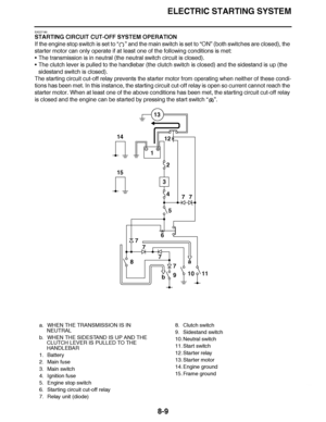 Page 458
haha ELECTRIC STARTING SYSTEM
8-9
EAS27180
STARTING CIRCUIT CUT-OFF SYSTEM OPERATION
If the engine stop switch is set to  “” and the main switch is set to “ ON” (both switches are closed), the 
starter motor can only operate if at least one of the following conditions is met:
 The transmission is in neutral (the neutral switch circuit is closed).\
 The clutch lever is pulled to the handlebar (the clutch switch is closed) and the sidestand is up (the 
sidestand switch is closed).
The starting circuit...