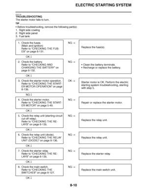 Page 459
haha ELECTRIC STARTING SYSTEM
8-10
EAS27190
TROUBLESHOOTING
The starter motor fails to turn.
TIP
 Before troubleshooting, remove the following part(s):
1. Right side cowling
2. Right side panel
3. Fuel tank
 
 NG  
OK  
 
 NG  
OK  
 
 OK  
NG  
 
 NG  
OK  
 
 NG  
OK  
 
 NG  
OK  
 
 NG  
OK  
 
 NG  
OK  
1. Check the fuses.
(Main and ignition)
Refer to “ CHECKING THE FUS-
ES” on page 8-131. Replace the fuse(s).
2. Check the battery. Refer to “ CHECKING AND 
CHARGING THE BATTERY ” on 
page 8-132....